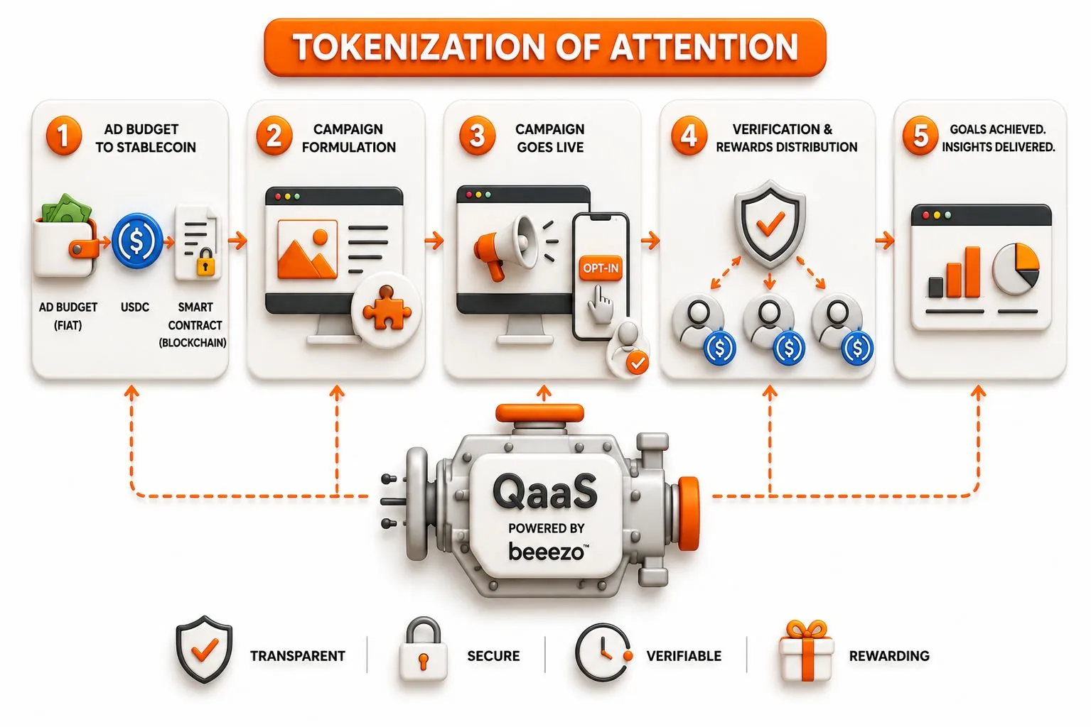 Quest as a Service: ad budget to stablecoin, campaign formulation, campaign goes live, verification and rewards distribution, goals achieved