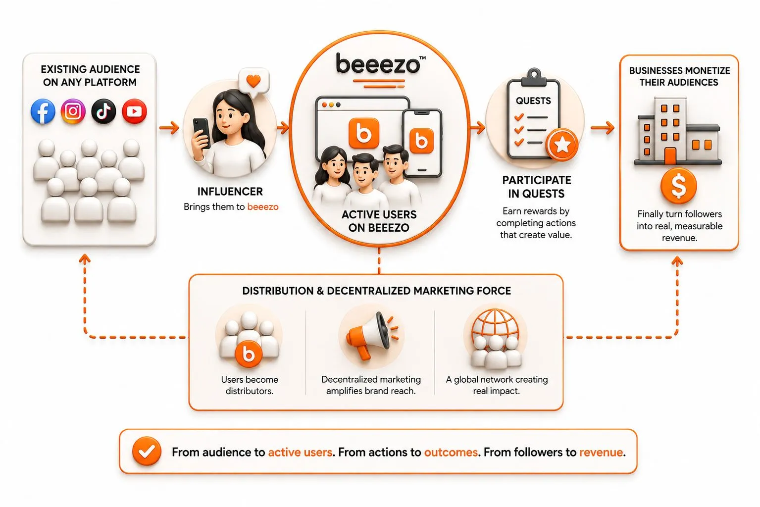 Social selling and influencer module: an existing audience on any platform is brought to Beeezo by an influencer, becomes active users who participate in quests, and businesses monetize their audiences into measurable revenue