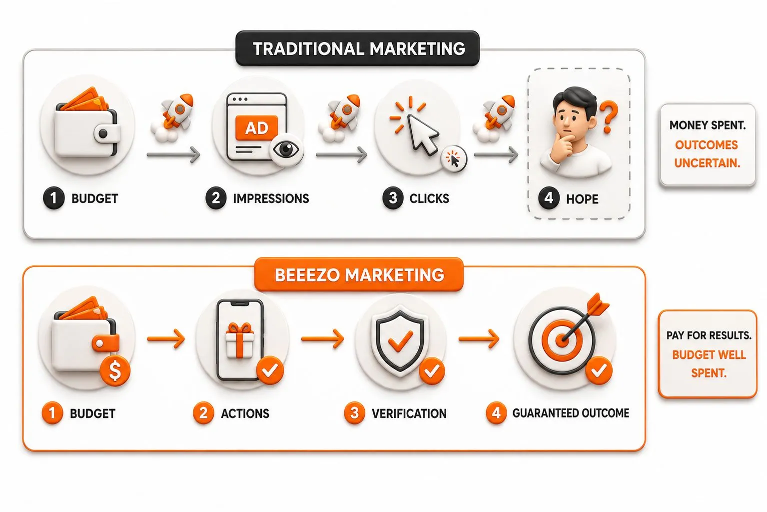 Traditional marketing versus Beeezo marketing: budget, verified actions, verification and guaranteed outcome