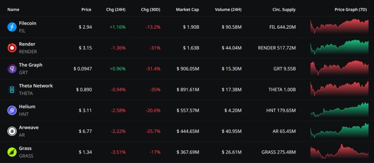 Market table for seven DePIN tokens—Filecoin, Render, The Graph, Theta, Helium, Arweave, and Grass—with prices, changes, market caps, and volumes.