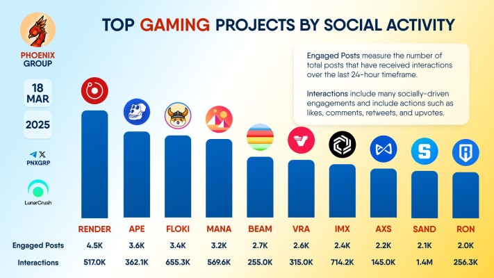 Bar chart ranking gaming projects by social activity on March 18, 2025, with Render leading at 4,500 engaged posts.