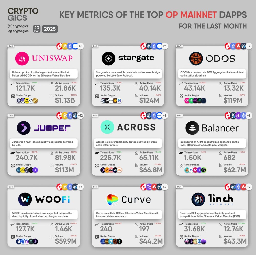 Dashboard comparing monthly transactions, active users, and volume for leading OP Mainnet dapps, including Uniswap, Stargate, Across, and 1inch.