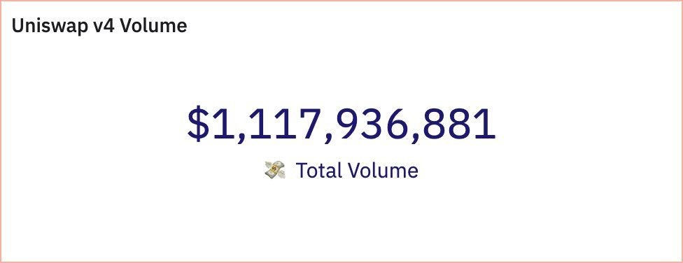 Uniswap v4 volume graphic showing $1,117,936,881 in total volume.