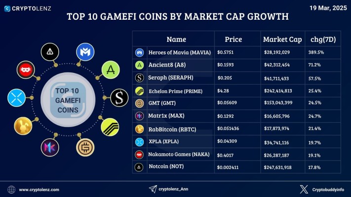 Table ranking GameFi coins by seven-day market-cap growth on March 19, 2025, led by Heroes of Mavia at 389.5%.