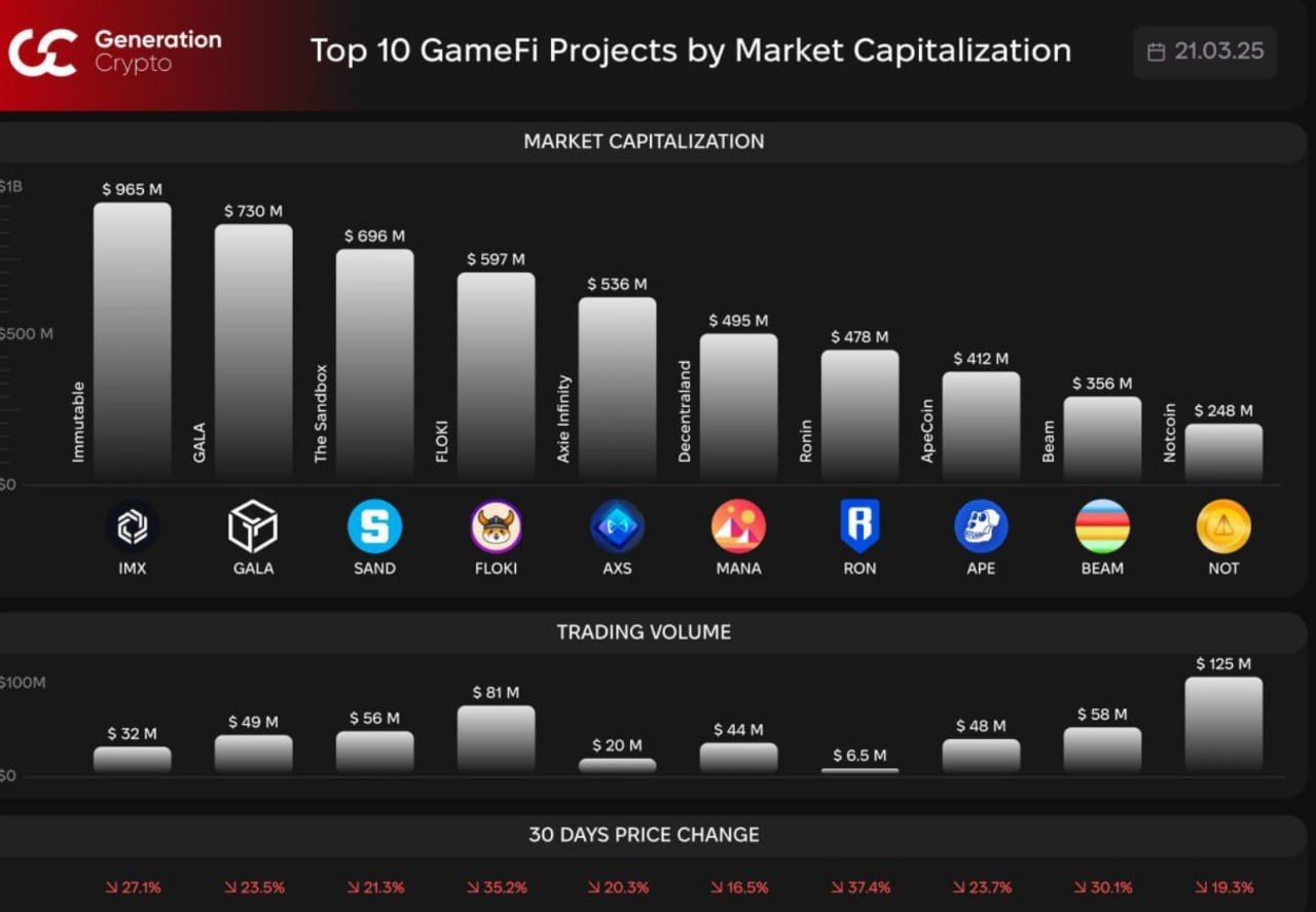 Charts comparing the top 10 GameFi projects by market capitalization, trading volume, and 30-day price change, with Immutable leading at $965 million.