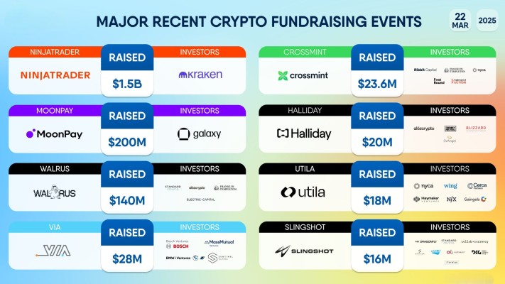 Funding roundup listing eight crypto raises, led by NinjaTrader at $1.5 billion and MoonPay at $200 million.