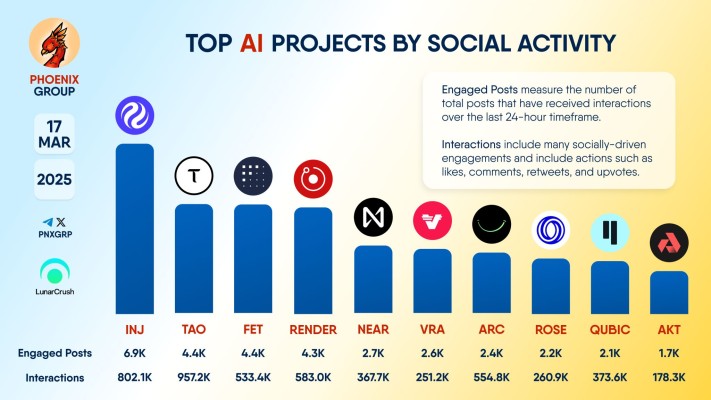 Bar chart ranking AI crypto projects by social activity on March 17, 2025, with INJ leading at 6,900 engaged posts.