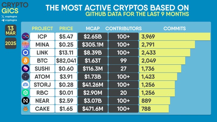 Table ranking crypto projects by GitHub commits over nine months, led by ICP with 3,969, MINA with 2,791, and LINK with 2,433.