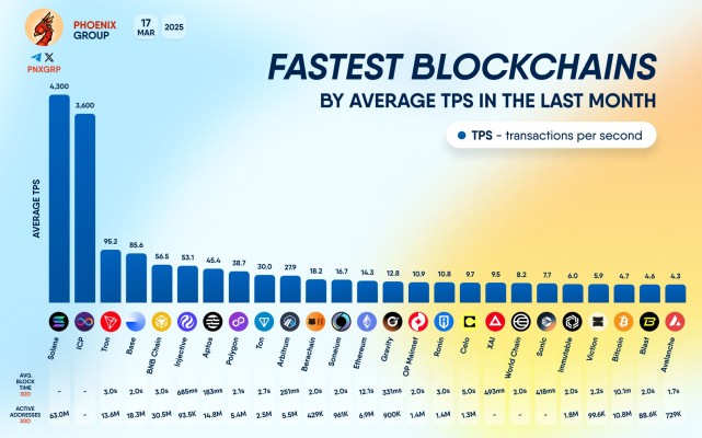 Bar chart of average blockchain transactions per second over the previous month, led by Solana at 4,300 and ICP at 3,600.