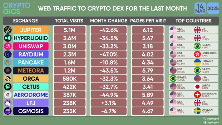 Table of monthly web traffic to decentralized exchanges, led by Jupiter with 5.1 million visits, Hyperliquid with 3.6 million, and Uniswap with 3 million.