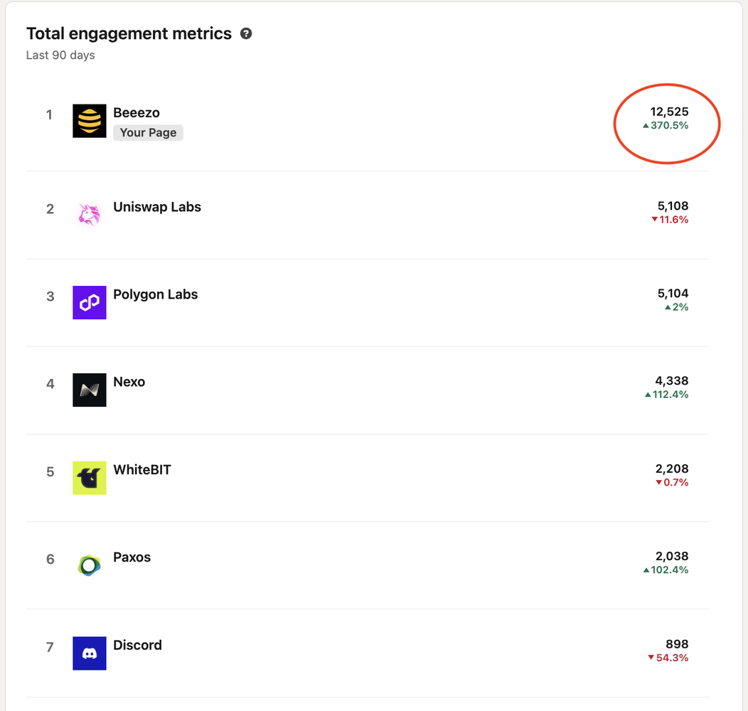 Competitor table showing Beeezo first in 90-day engagement with 12,525 interactions, up 370.5%.
