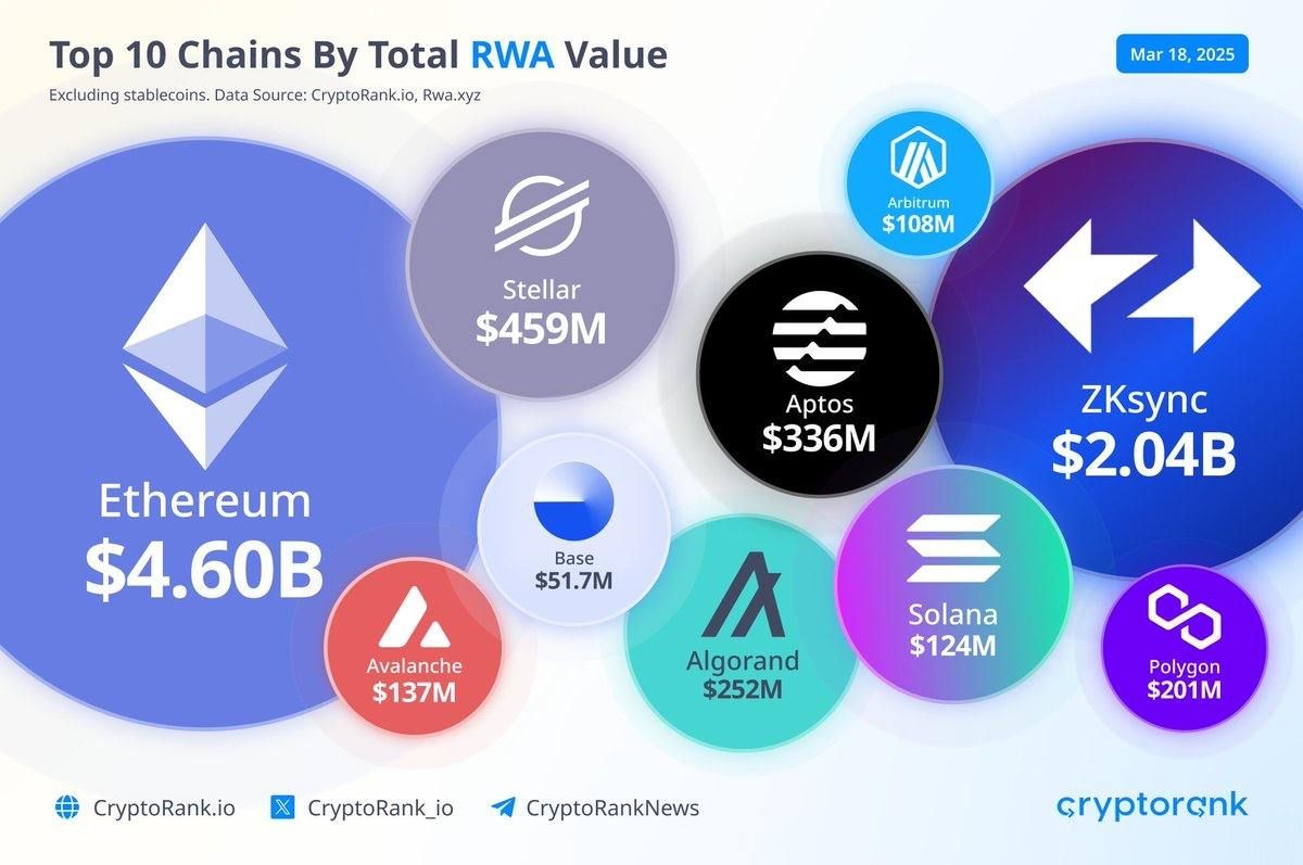 Bubble chart of RWA value excluding stablecoins, led by Ethereum at $4.60 billion and zkSync at $2.04 billion on March 18, 2025.