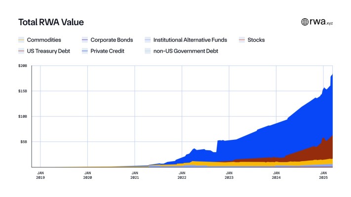 Stacked area chart showing tokenized real-world asset value rising from near zero in 2019 to about $18 billion in early 2025, led by private credit.