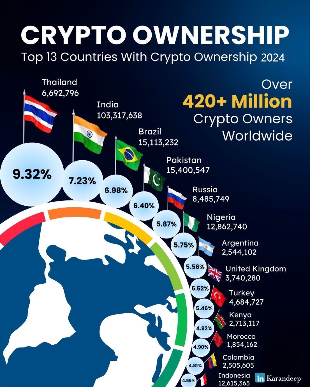 Infographic ranking 13 countries by crypto ownership in 2024, led by Thailand at 9.32%, with more than 420 million owners worldwide.