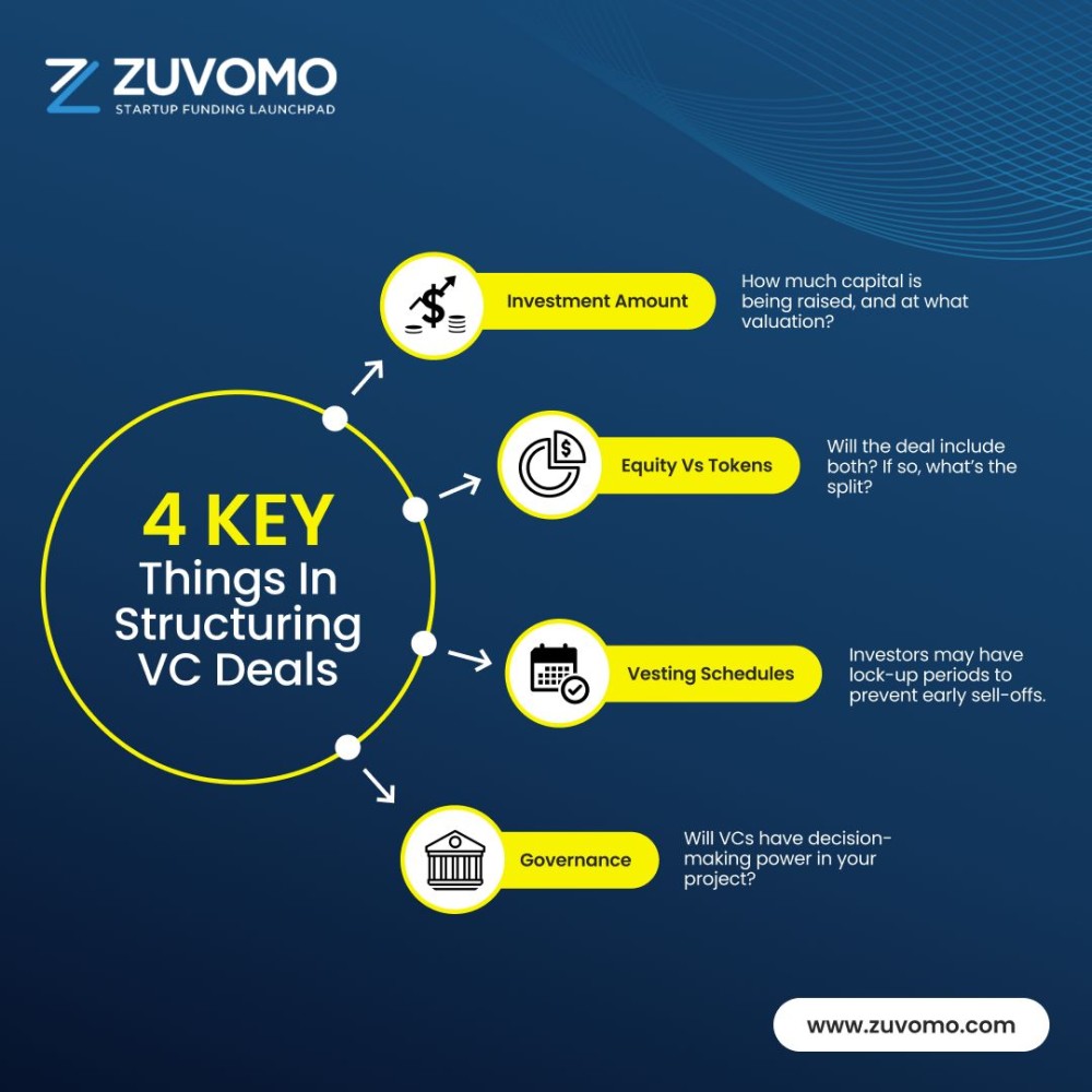 Infographic listing four terms for structuring venture capital deals: investment amount, equity versus tokens, vesting schedules, and governance.
