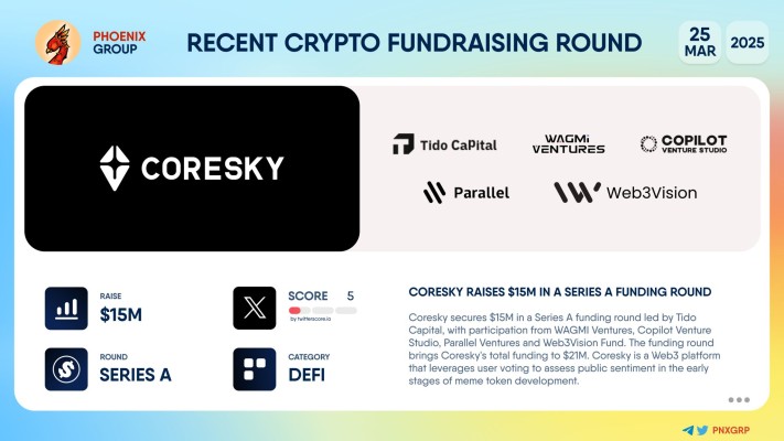 Funding card showing Coresky raised $15 million in a Series A round backed by Tido Capital, WAGMi Ventures, Copilot, Parallel, and Web3Vision.