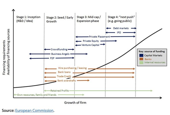 Line chart showing how firms progress from self-funding and bank credit to private capital, public markets, and debt as their financing needs grow.